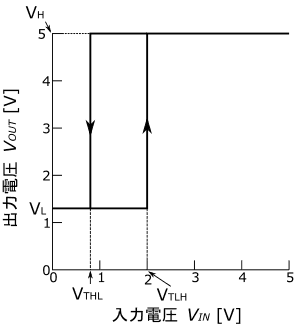 図2、図1のシュミットトリガ回路の入出力電圧特性の例
