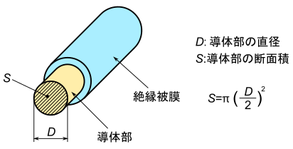 図1、単芯線の導体部の直径と断面積