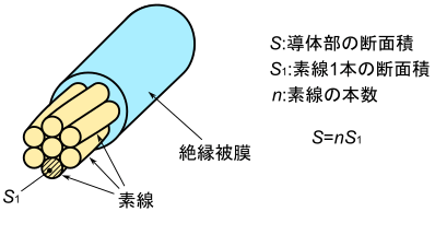 図2、撚線の場合の導体部の断面積の求め方