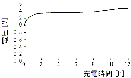 図9、充電時の電圧変化