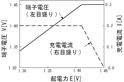 図14、起電力が変化した場合の端子電圧と充電電流の変化